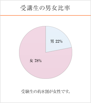 円グラフ受講生の男女比率
