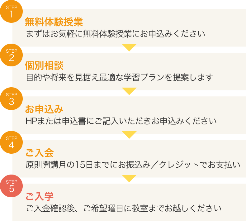 ご入学までの流れ